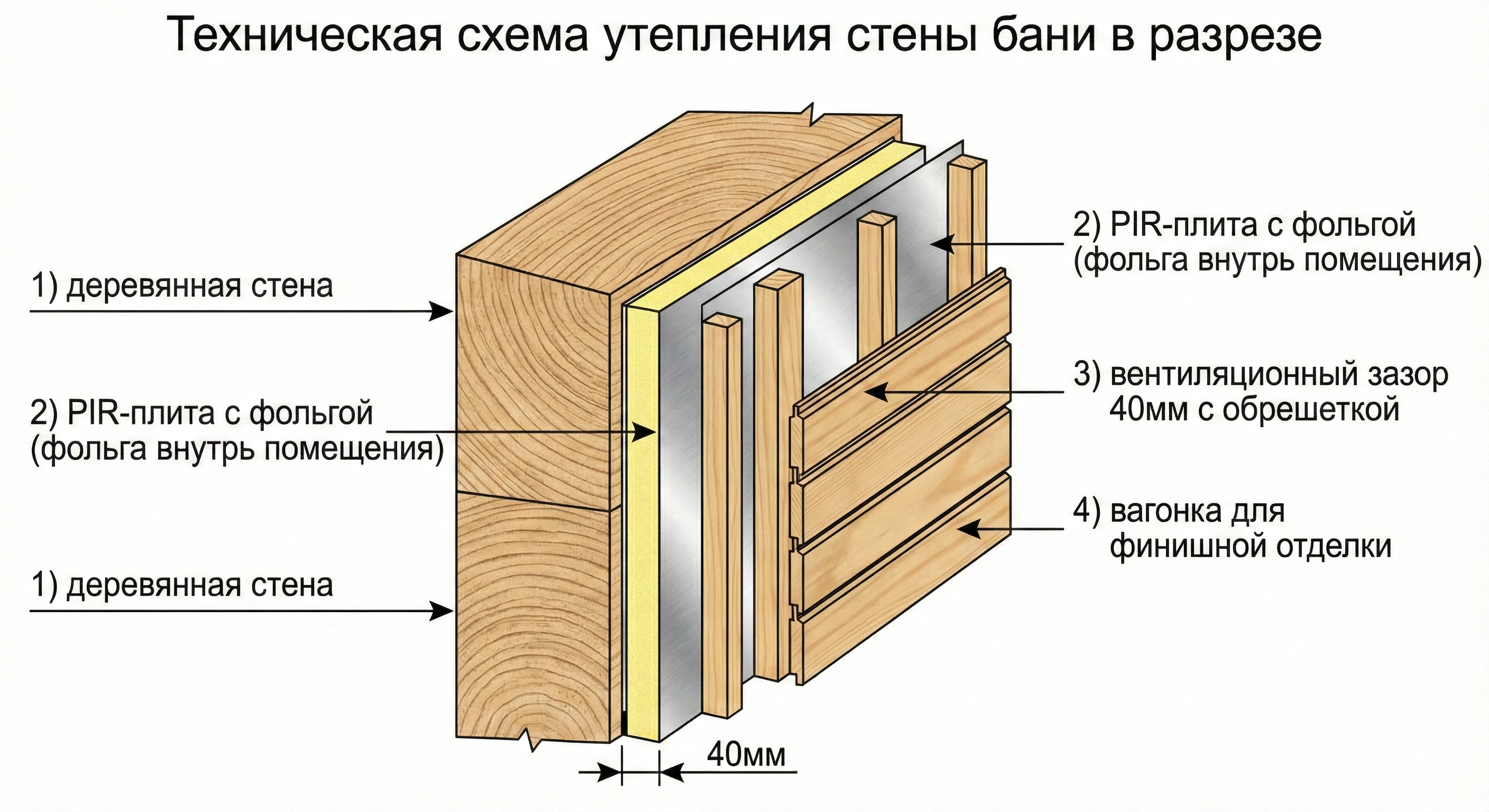 Схема утепления бани PIR-плитами